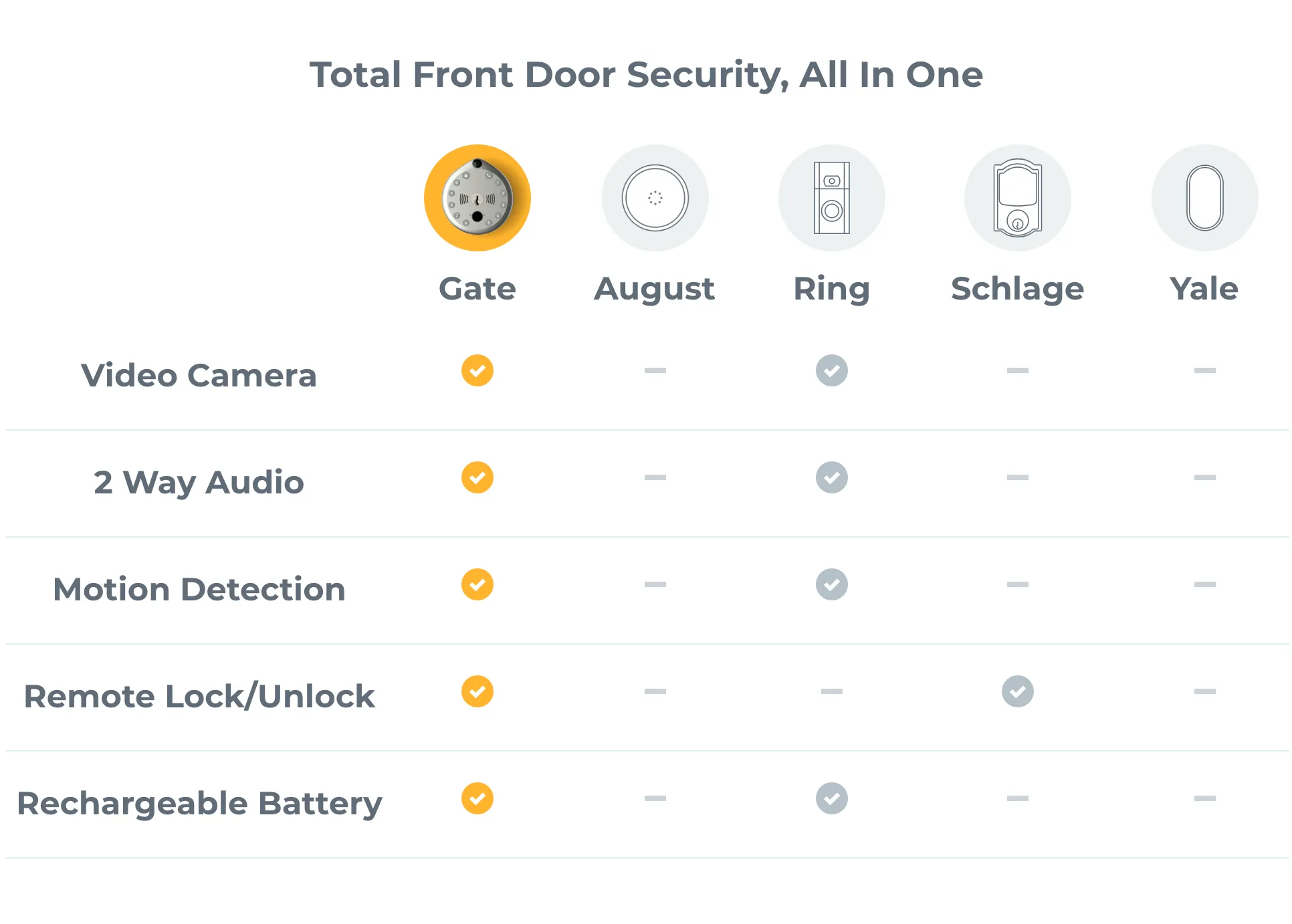 Gate All-in-One Video Smart Lock - Special Savings