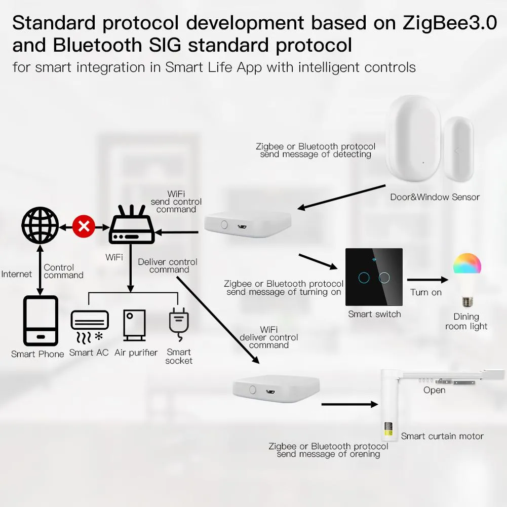 New 2nd Generation Multi-Mode Smart Home Gateway ZigBee WiFi Bluetooth Mesh Hub